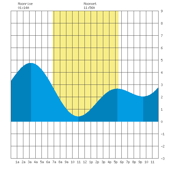 Santa Barbara Island tide chart for Friday, February 5, 2021