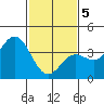 Santa Barbara Island tide chart for Friday, February 5, 2021
