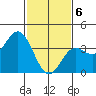 Santa Barbara Island tide chart for Saturday, February 6, 2021