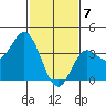 Santa Barbara Island tide chart for Sunday, February 7, 2021