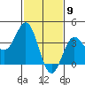 Santa Barbara Island tide chart for Tuesday, February 9, 2021
