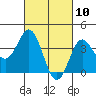 Santa Barbara Island tide chart for Wednesday, March 10, 2021