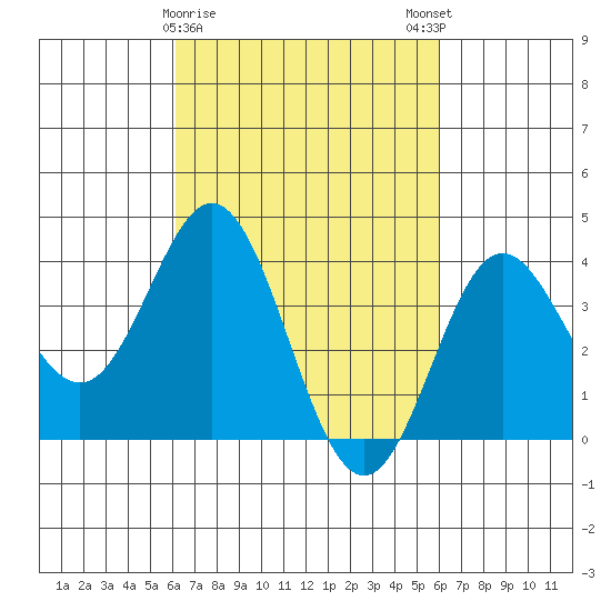Santa Barbara Island tide chart for Thursday, March 11, 2021