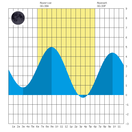 Santa Barbara Island tide chart for Saturday, March 13, 2021