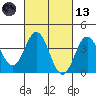 Santa Barbara Island tide chart for Saturday, March 13, 2021