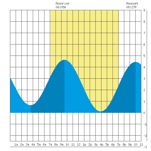 Santa Barbara Island tide chart for Sunday, March 14, 2021