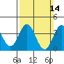 Santa Barbara Island tide chart for Sunday, March 14, 2021