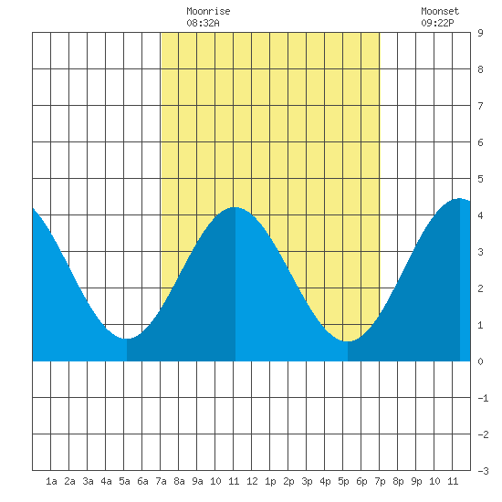 Santa Barbara Island tide chart for Monday, March 15, 2021