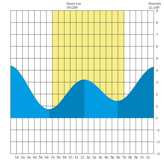 Santa Barbara Island tide chart for Wednesday, March 17, 2021