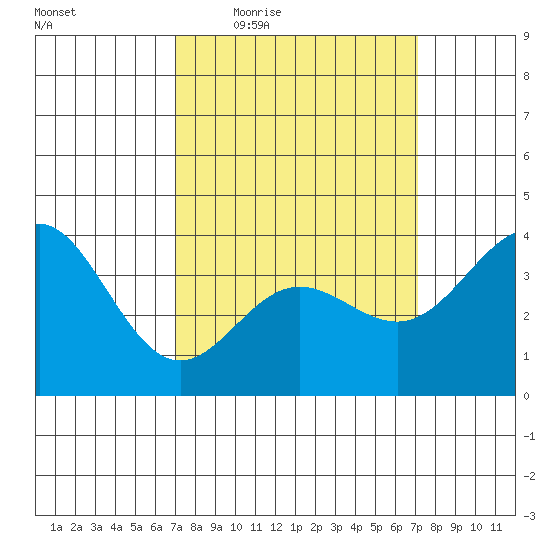 Santa Barbara Island tide chart for Thursday, March 18, 2021