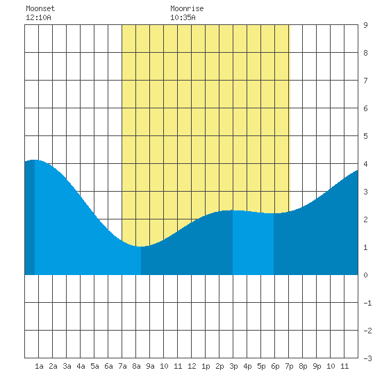 Santa Barbara Island tide chart for Friday, March 19, 2021
