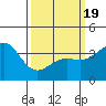 Santa Barbara Island tide chart for Friday, March 19, 2021