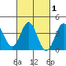 Santa Barbara Island tide chart for Monday, March 1, 2021