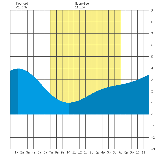Santa Barbara Island tide chart for Saturday, March 20, 2021