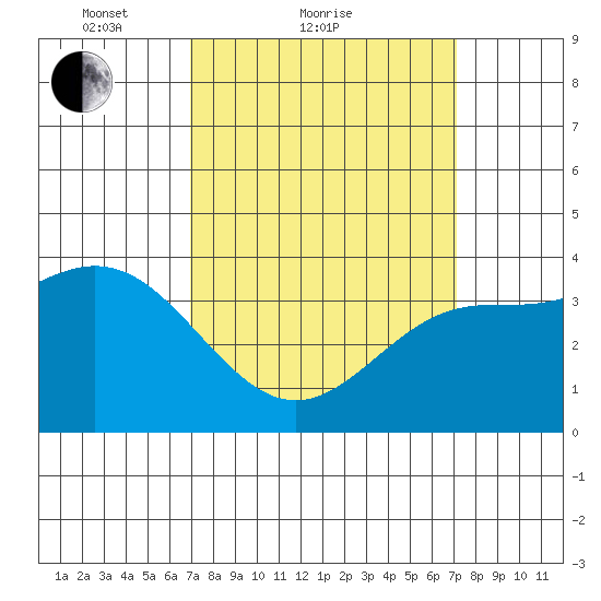 Santa Barbara Island tide chart for Sunday, March 21, 2021