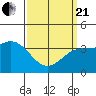 Santa Barbara Island tide chart for Sunday, March 21, 2021