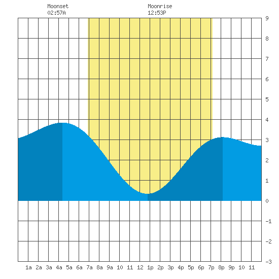 Santa Barbara Island tide chart for Monday, March 22, 2021