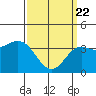 Santa Barbara Island tide chart for Monday, March 22, 2021