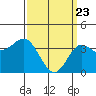 Santa Barbara Island tide chart for Tuesday, March 23, 2021