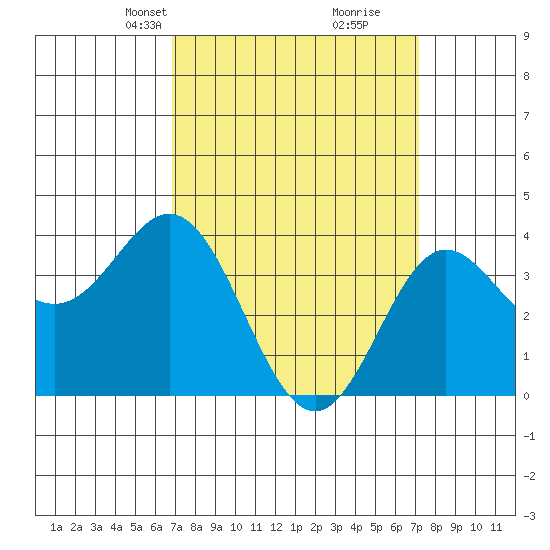 Santa Barbara Island tide chart for Wednesday, March 24, 2021