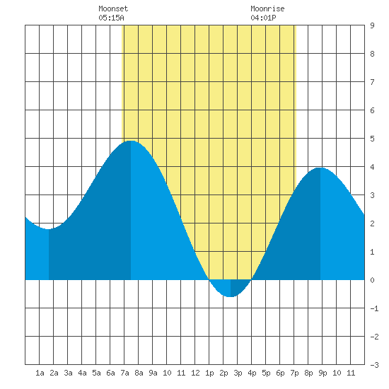 Santa Barbara Island tide chart for Thursday, March 25, 2021
