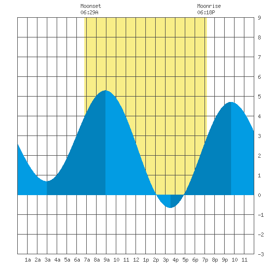 Santa Barbara Island tide chart for Saturday, March 27, 2021