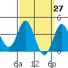 Santa Barbara Island tide chart for Saturday, March 27, 2021