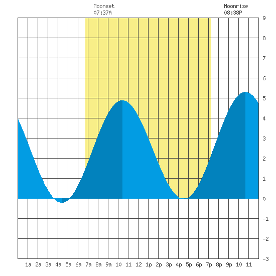 Santa Barbara Island tide chart for Monday, March 29, 2021