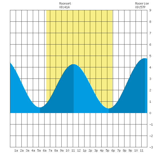 Santa Barbara Island tide chart for Tuesday, March 2, 2021