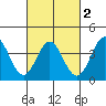 Santa Barbara Island tide chart for Tuesday, March 2, 2021