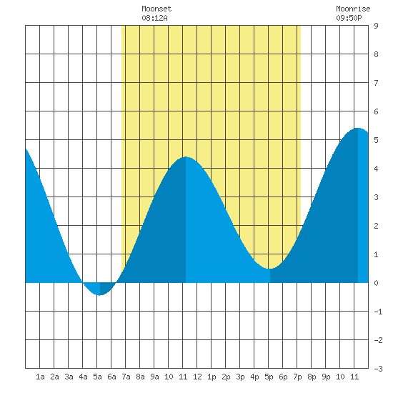 Santa Barbara Island tide chart for Tuesday, March 30, 2021
