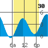 Santa Barbara Island tide chart for Tuesday, March 30, 2021