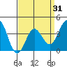 Santa Barbara Island tide chart for Wednesday, March 31, 2021