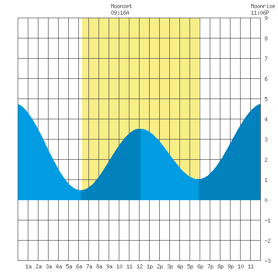 Santa Barbara Island tide chart for Wednesday, March 3, 2021