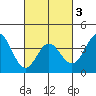 Santa Barbara Island tide chart for Wednesday, March 3, 2021