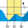 Santa Barbara Island tide chart for Thursday, March 4, 2021