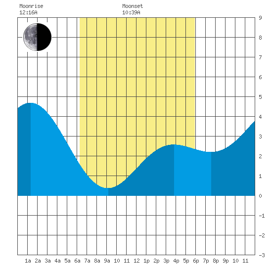 Santa Barbara Island tide chart for Friday, March 5, 2021