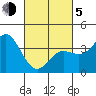 Santa Barbara Island tide chart for Friday, March 5, 2021
