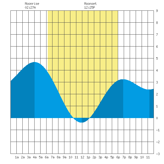 Santa Barbara Island tide chart for Sunday, March 7, 2021