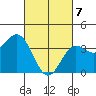 Santa Barbara Island tide chart for Sunday, March 7, 2021