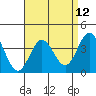 Santa Barbara Island tide chart for Monday, April 12, 2021