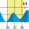 Santa Barbara Island tide chart for Tuesday, April 13, 2021