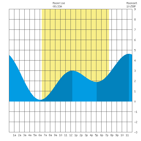 Santa Barbara Island tide chart for Thursday, April 15, 2021