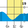 Santa Barbara Island tide chart for Monday, April 19, 2021