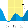 Santa Barbara Island tide chart for Thursday, April 1, 2021