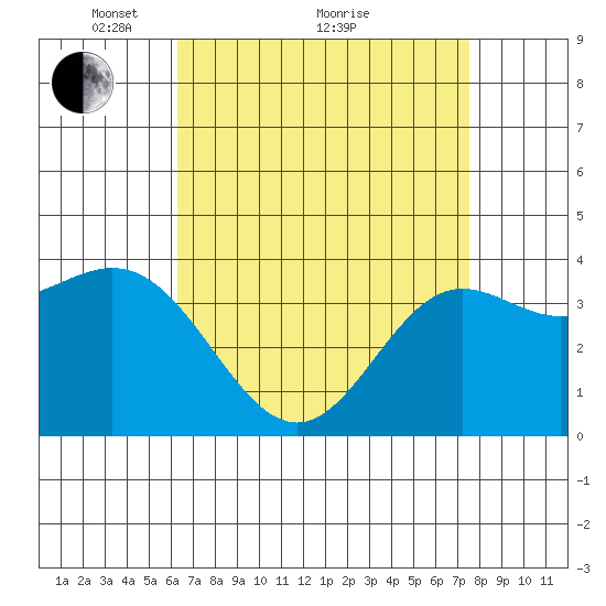Santa Barbara Island tide chart for Tuesday, April 20, 2021