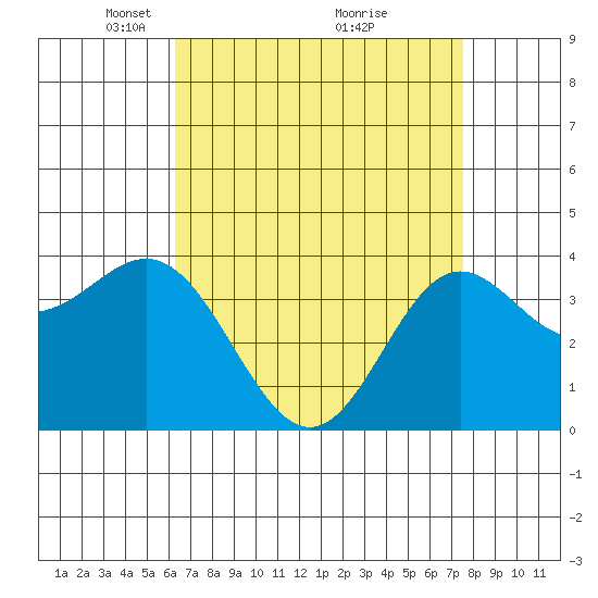 Santa Barbara Island tide chart for Wednesday, April 21, 2021