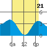 Santa Barbara Island tide chart for Wednesday, April 21, 2021