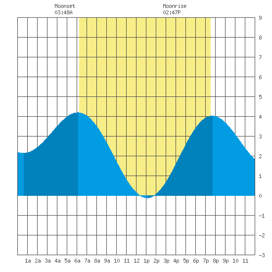 Santa Barbara Island tide chart for Thursday, April 22, 2021