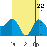 Santa Barbara Island tide chart for Thursday, April 22, 2021